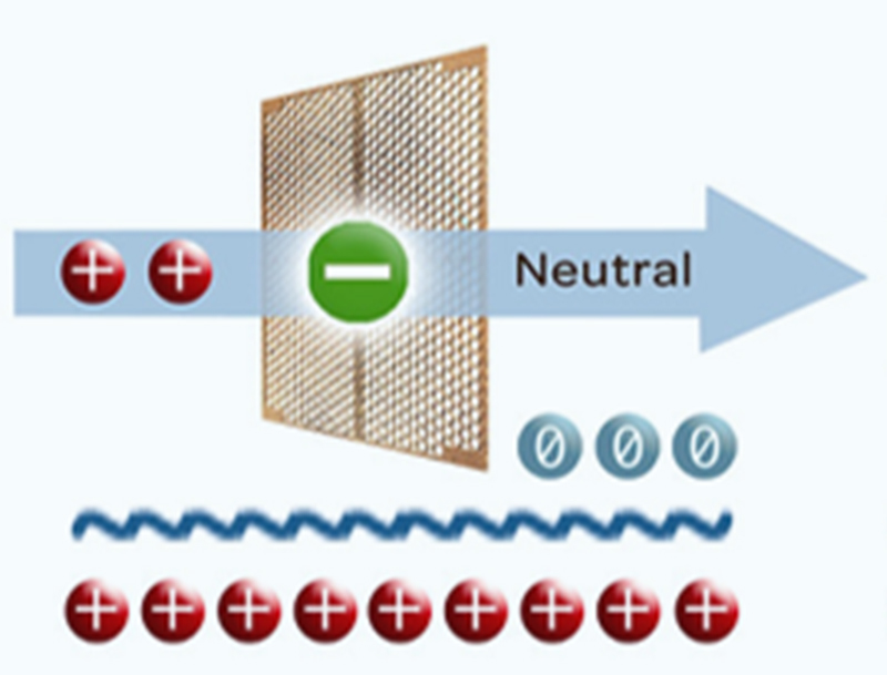 CONTINEWM®️ Nets neutralize the ionic charge of the airflow